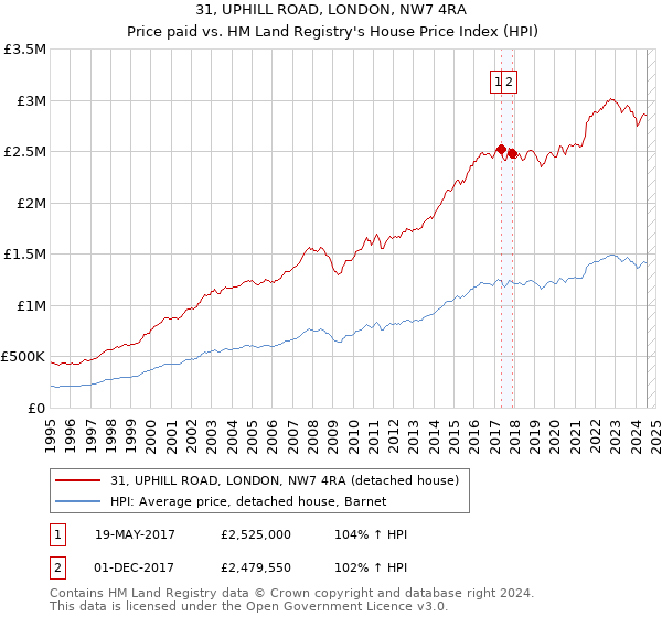 31, UPHILL ROAD, LONDON, NW7 4RA: Price paid vs HM Land Registry's House Price Index