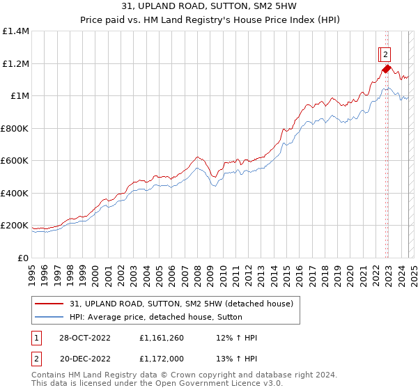 31, UPLAND ROAD, SUTTON, SM2 5HW: Price paid vs HM Land Registry's House Price Index