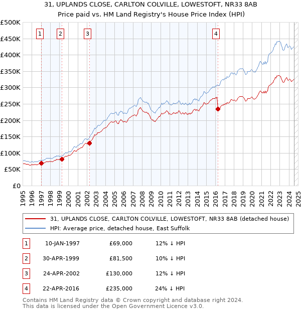 31, UPLANDS CLOSE, CARLTON COLVILLE, LOWESTOFT, NR33 8AB: Price paid vs HM Land Registry's House Price Index