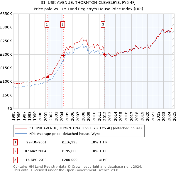 31, USK AVENUE, THORNTON-CLEVELEYS, FY5 4FJ: Price paid vs HM Land Registry's House Price Index