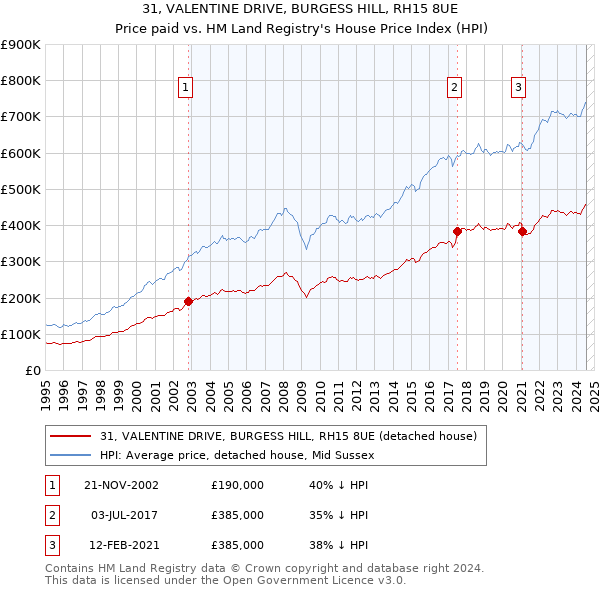 31, VALENTINE DRIVE, BURGESS HILL, RH15 8UE: Price paid vs HM Land Registry's House Price Index