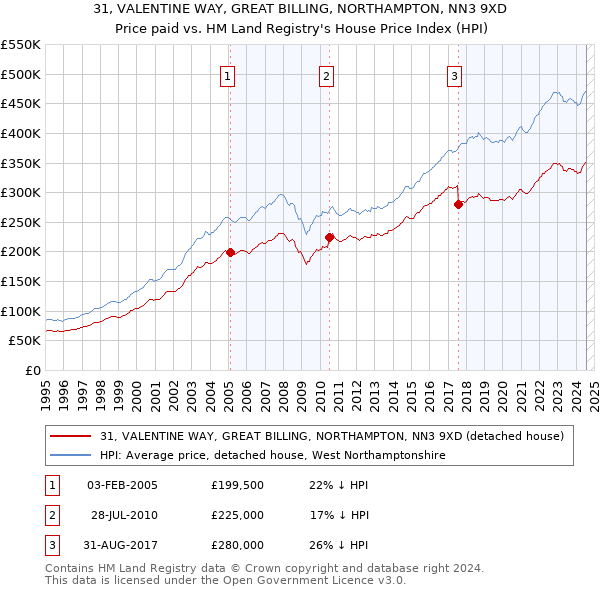 31, VALENTINE WAY, GREAT BILLING, NORTHAMPTON, NN3 9XD: Price paid vs HM Land Registry's House Price Index