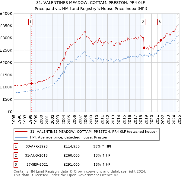31, VALENTINES MEADOW, COTTAM, PRESTON, PR4 0LF: Price paid vs HM Land Registry's House Price Index