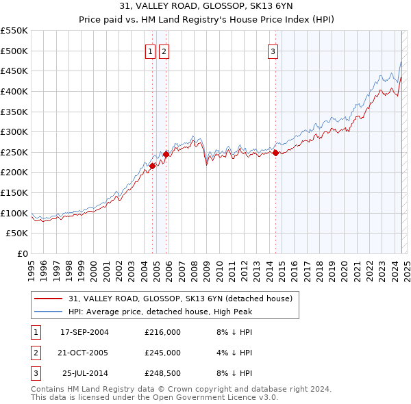 31, VALLEY ROAD, GLOSSOP, SK13 6YN: Price paid vs HM Land Registry's House Price Index