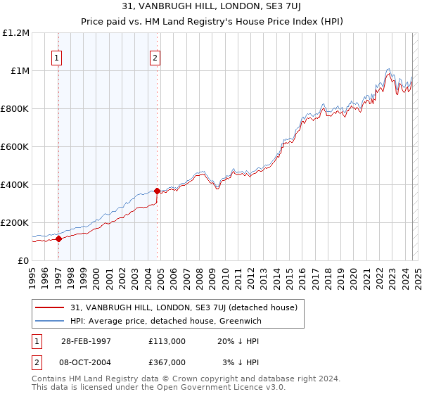 31, VANBRUGH HILL, LONDON, SE3 7UJ: Price paid vs HM Land Registry's House Price Index