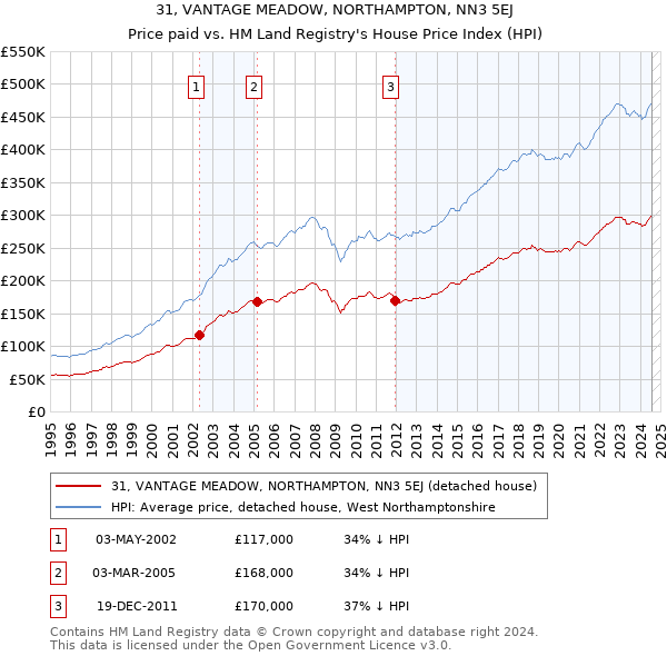 31, VANTAGE MEADOW, NORTHAMPTON, NN3 5EJ: Price paid vs HM Land Registry's House Price Index