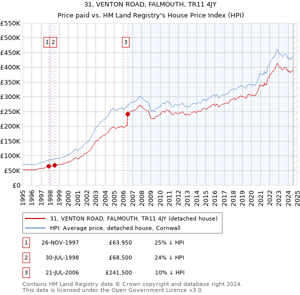 31, VENTON ROAD, FALMOUTH, TR11 4JY: Price paid vs HM Land Registry's House Price Index