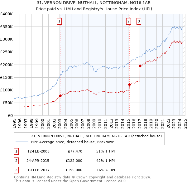 31, VERNON DRIVE, NUTHALL, NOTTINGHAM, NG16 1AR: Price paid vs HM Land Registry's House Price Index