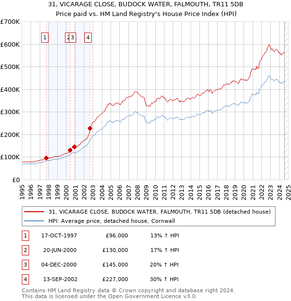 31, VICARAGE CLOSE, BUDOCK WATER, FALMOUTH, TR11 5DB: Price paid vs HM Land Registry's House Price Index