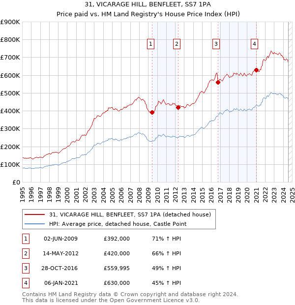 31, VICARAGE HILL, BENFLEET, SS7 1PA: Price paid vs HM Land Registry's House Price Index