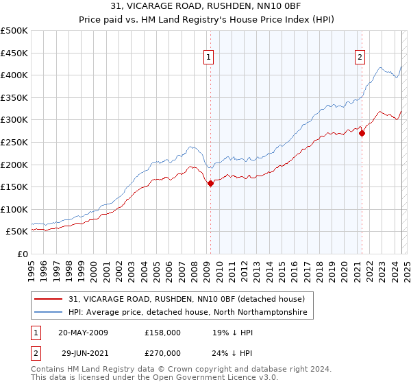 31, VICARAGE ROAD, RUSHDEN, NN10 0BF: Price paid vs HM Land Registry's House Price Index