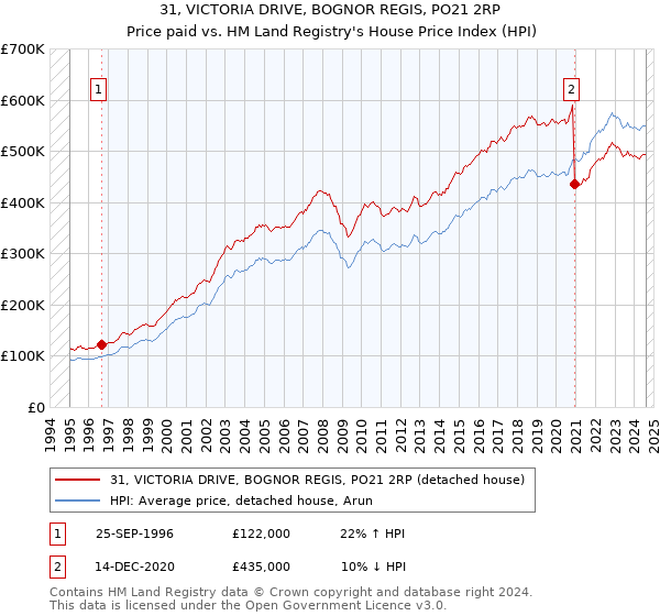 31, VICTORIA DRIVE, BOGNOR REGIS, PO21 2RP: Price paid vs HM Land Registry's House Price Index