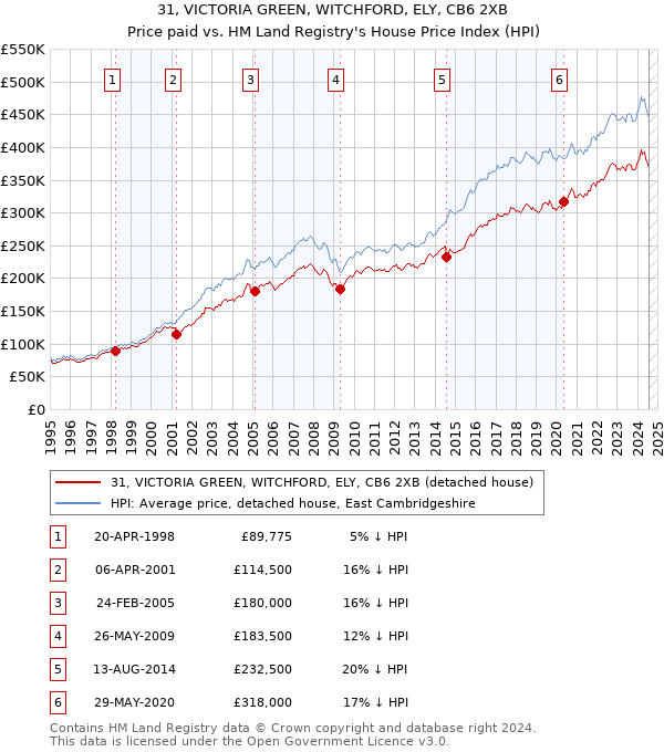 31, VICTORIA GREEN, WITCHFORD, ELY, CB6 2XB: Price paid vs HM Land Registry's House Price Index