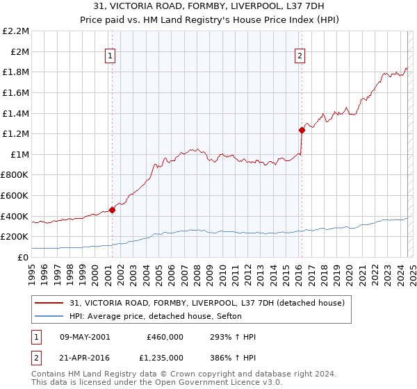 31, VICTORIA ROAD, FORMBY, LIVERPOOL, L37 7DH: Price paid vs HM Land Registry's House Price Index