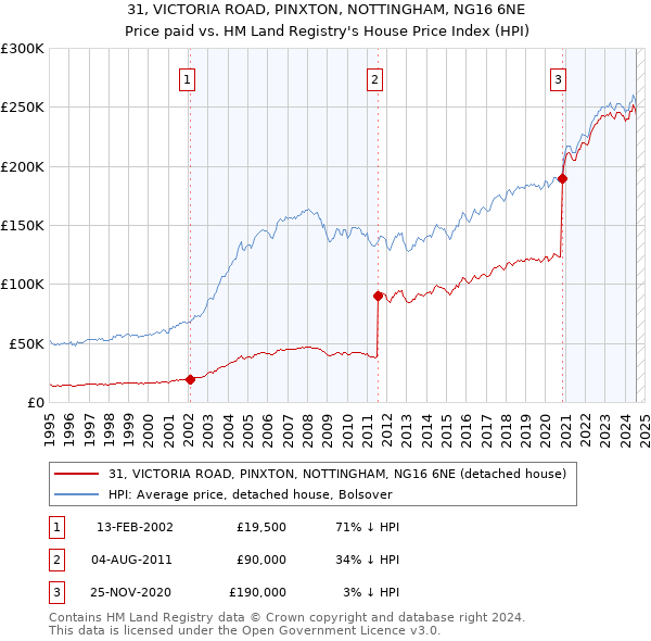 31, VICTORIA ROAD, PINXTON, NOTTINGHAM, NG16 6NE: Price paid vs HM Land Registry's House Price Index