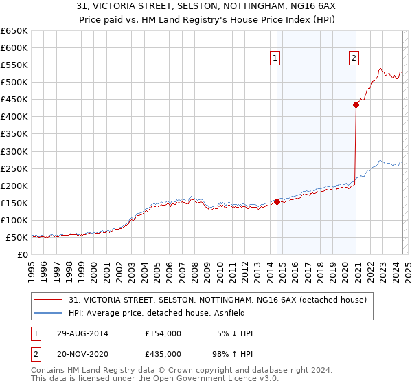 31, VICTORIA STREET, SELSTON, NOTTINGHAM, NG16 6AX: Price paid vs HM Land Registry's House Price Index