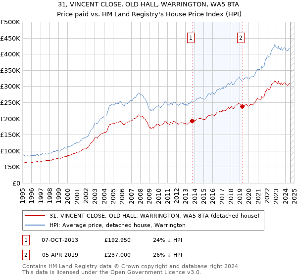 31, VINCENT CLOSE, OLD HALL, WARRINGTON, WA5 8TA: Price paid vs HM Land Registry's House Price Index