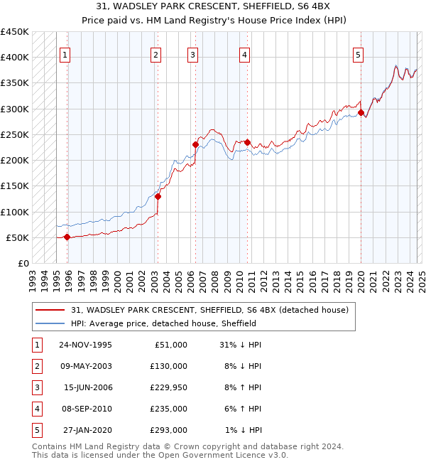 31, WADSLEY PARK CRESCENT, SHEFFIELD, S6 4BX: Price paid vs HM Land Registry's House Price Index