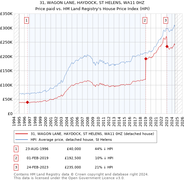 31, WAGON LANE, HAYDOCK, ST HELENS, WA11 0HZ: Price paid vs HM Land Registry's House Price Index