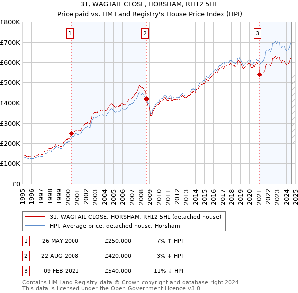 31, WAGTAIL CLOSE, HORSHAM, RH12 5HL: Price paid vs HM Land Registry's House Price Index