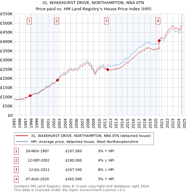 31, WAKEHURST DRIVE, NORTHAMPTON, NN4 0TN: Price paid vs HM Land Registry's House Price Index