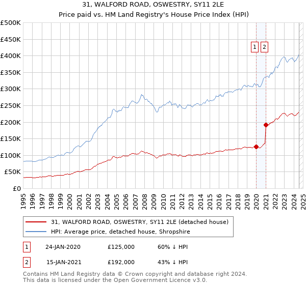 31, WALFORD ROAD, OSWESTRY, SY11 2LE: Price paid vs HM Land Registry's House Price Index