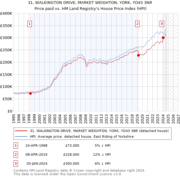 31, WALKINGTON DRIVE, MARKET WEIGHTON, YORK, YO43 3NR: Price paid vs HM Land Registry's House Price Index