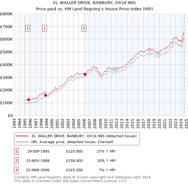 31, WALLER DRIVE, BANBURY, OX16 9NS: Price paid vs HM Land Registry's House Price Index