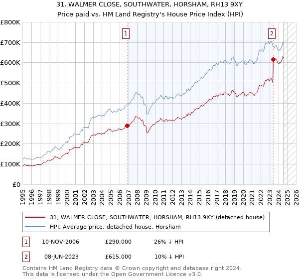 31, WALMER CLOSE, SOUTHWATER, HORSHAM, RH13 9XY: Price paid vs HM Land Registry's House Price Index