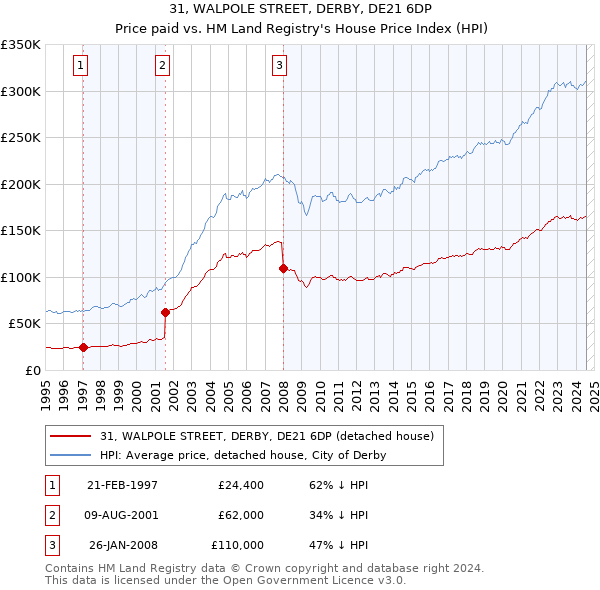 31, WALPOLE STREET, DERBY, DE21 6DP: Price paid vs HM Land Registry's House Price Index