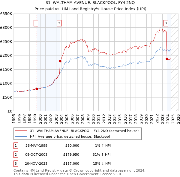 31, WALTHAM AVENUE, BLACKPOOL, FY4 2NQ: Price paid vs HM Land Registry's House Price Index