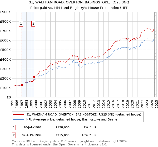 31, WALTHAM ROAD, OVERTON, BASINGSTOKE, RG25 3NQ: Price paid vs HM Land Registry's House Price Index