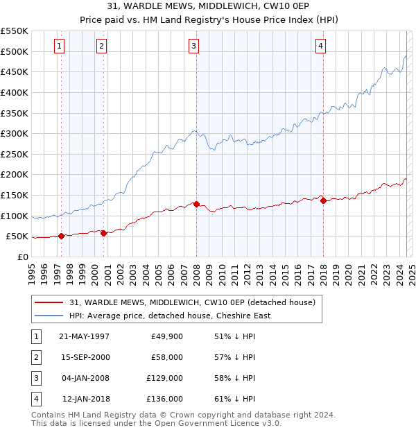 31, WARDLE MEWS, MIDDLEWICH, CW10 0EP: Price paid vs HM Land Registry's House Price Index