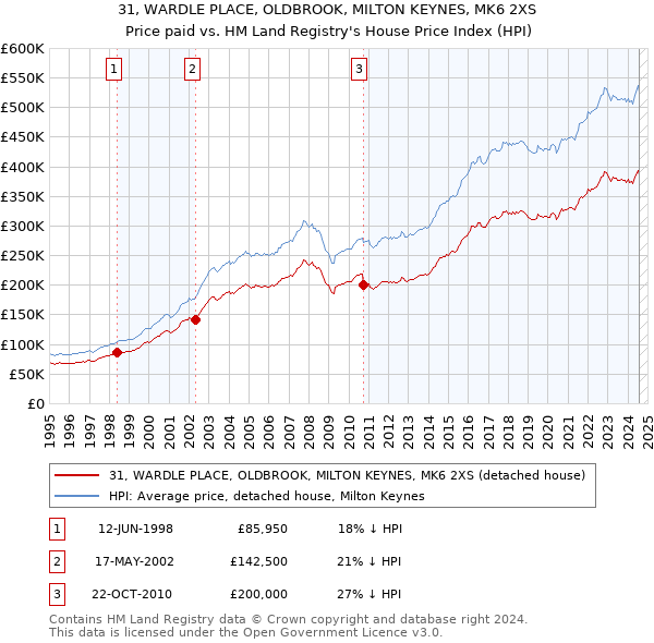 31, WARDLE PLACE, OLDBROOK, MILTON KEYNES, MK6 2XS: Price paid vs HM Land Registry's House Price Index