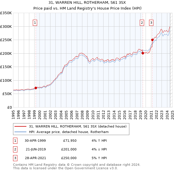 31, WARREN HILL, ROTHERHAM, S61 3SX: Price paid vs HM Land Registry's House Price Index