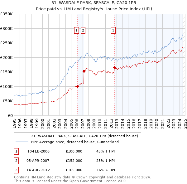 31, WASDALE PARK, SEASCALE, CA20 1PB: Price paid vs HM Land Registry's House Price Index