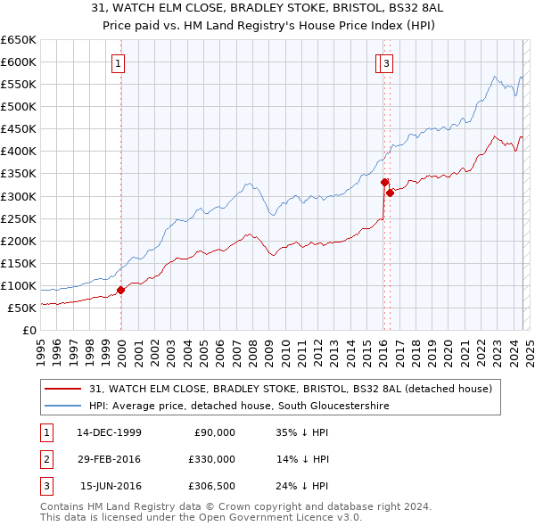 31, WATCH ELM CLOSE, BRADLEY STOKE, BRISTOL, BS32 8AL: Price paid vs HM Land Registry's House Price Index