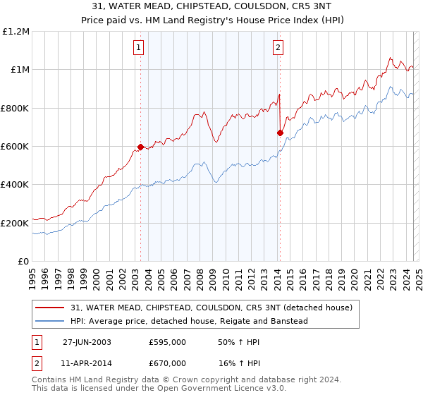 31, WATER MEAD, CHIPSTEAD, COULSDON, CR5 3NT: Price paid vs HM Land Registry's House Price Index