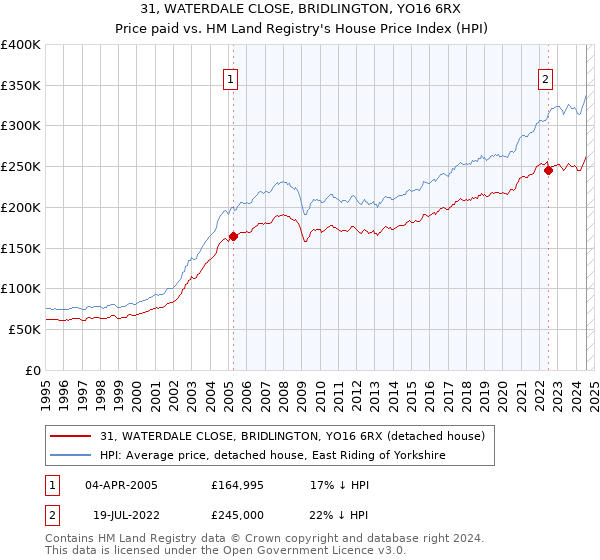 31, WATERDALE CLOSE, BRIDLINGTON, YO16 6RX: Price paid vs HM Land Registry's House Price Index