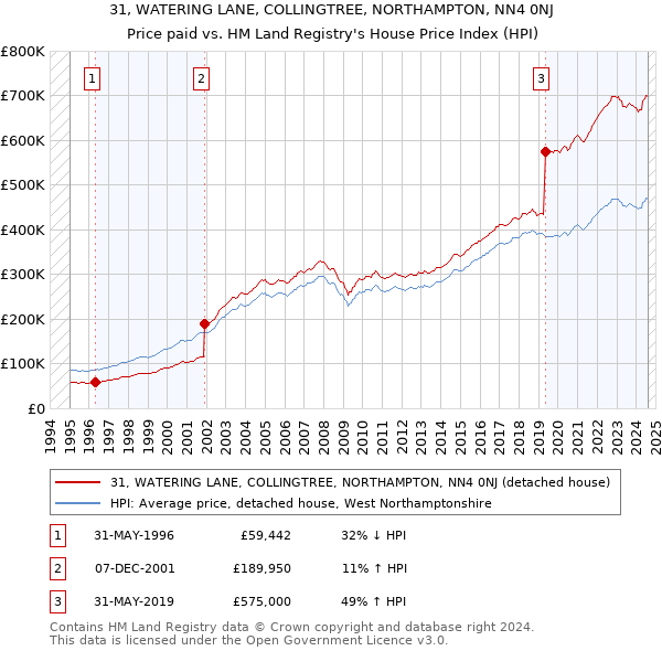 31, WATERING LANE, COLLINGTREE, NORTHAMPTON, NN4 0NJ: Price paid vs HM Land Registry's House Price Index