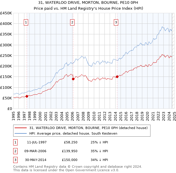 31, WATERLOO DRIVE, MORTON, BOURNE, PE10 0PH: Price paid vs HM Land Registry's House Price Index