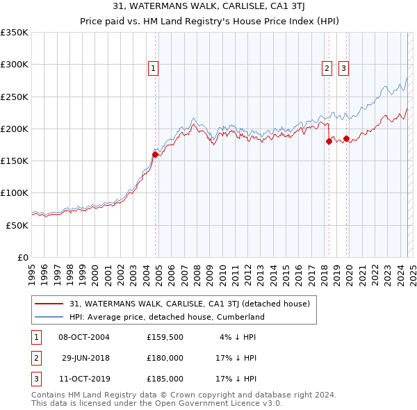 31, WATERMANS WALK, CARLISLE, CA1 3TJ: Price paid vs HM Land Registry's House Price Index