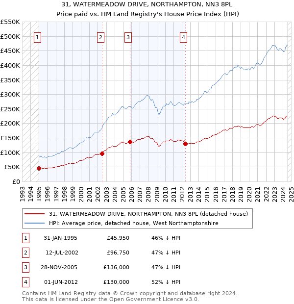 31, WATERMEADOW DRIVE, NORTHAMPTON, NN3 8PL: Price paid vs HM Land Registry's House Price Index