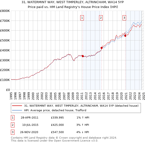 31, WATERMINT WAY, WEST TIMPERLEY, ALTRINCHAM, WA14 5YP: Price paid vs HM Land Registry's House Price Index