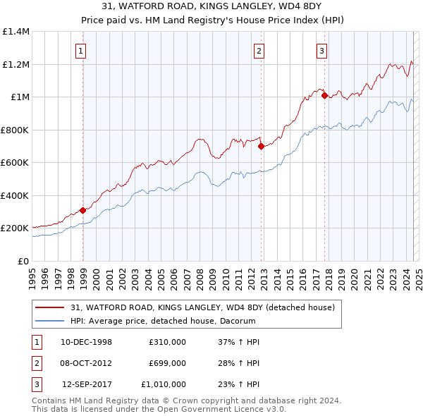 31, WATFORD ROAD, KINGS LANGLEY, WD4 8DY: Price paid vs HM Land Registry's House Price Index