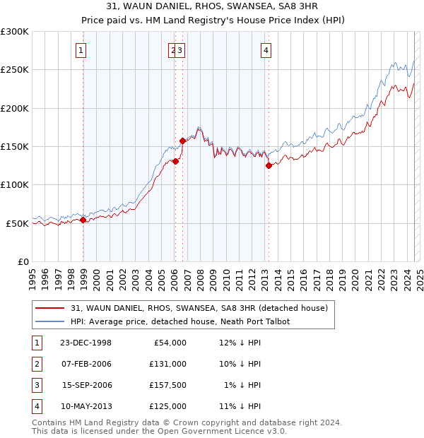 31, WAUN DANIEL, RHOS, SWANSEA, SA8 3HR: Price paid vs HM Land Registry's House Price Index