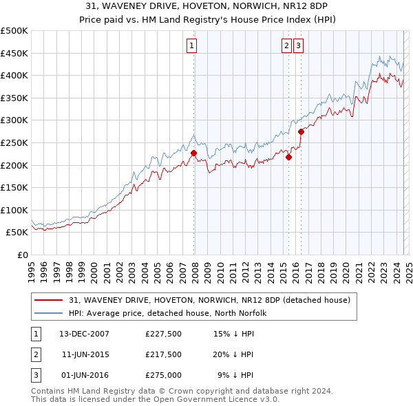 31, WAVENEY DRIVE, HOVETON, NORWICH, NR12 8DP: Price paid vs HM Land Registry's House Price Index