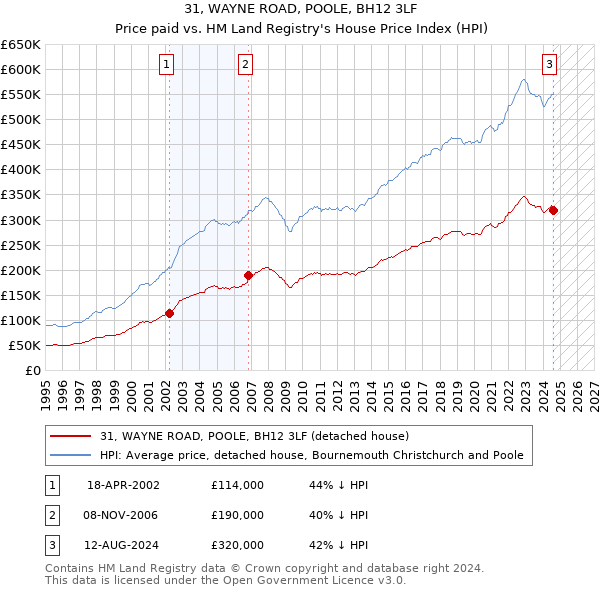 31, WAYNE ROAD, POOLE, BH12 3LF: Price paid vs HM Land Registry's House Price Index