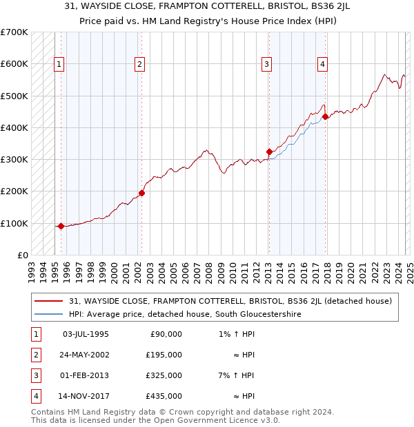 31, WAYSIDE CLOSE, FRAMPTON COTTERELL, BRISTOL, BS36 2JL: Price paid vs HM Land Registry's House Price Index