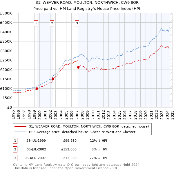 31, WEAVER ROAD, MOULTON, NORTHWICH, CW9 8QR: Price paid vs HM Land Registry's House Price Index